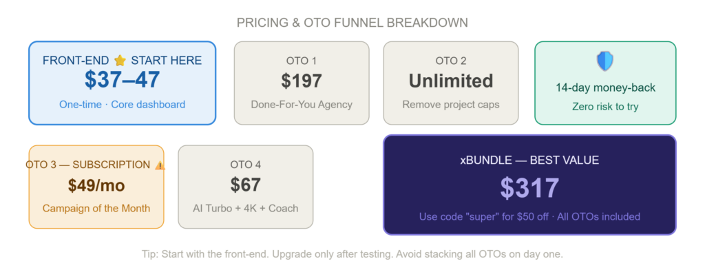 Pricing and the OTO Funnel